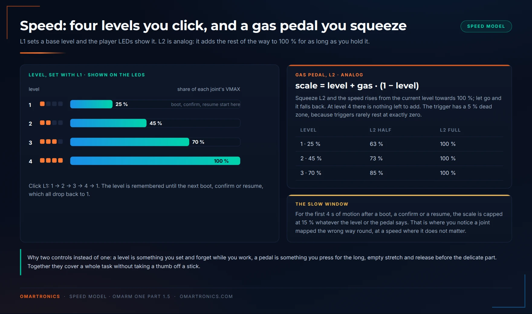 Diagram of the four speed levels on L1 shown on the player LEDs, the analog gas pedal formula on L2, and the slow window after every start