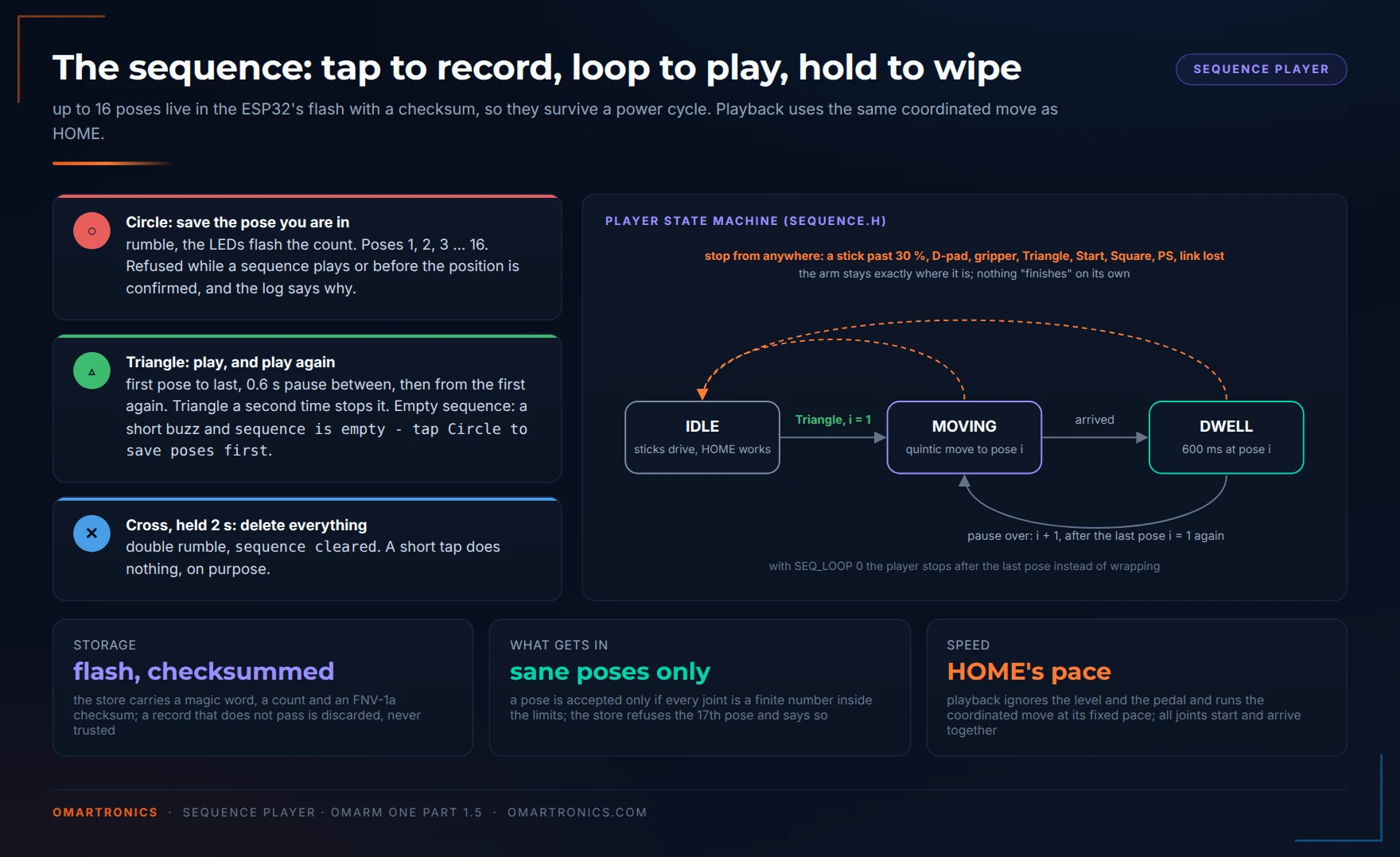 State machine diagram of the sequence player showing Circle to record, Triangle to play and loop, and Cross held to delete, with what interrupts playback