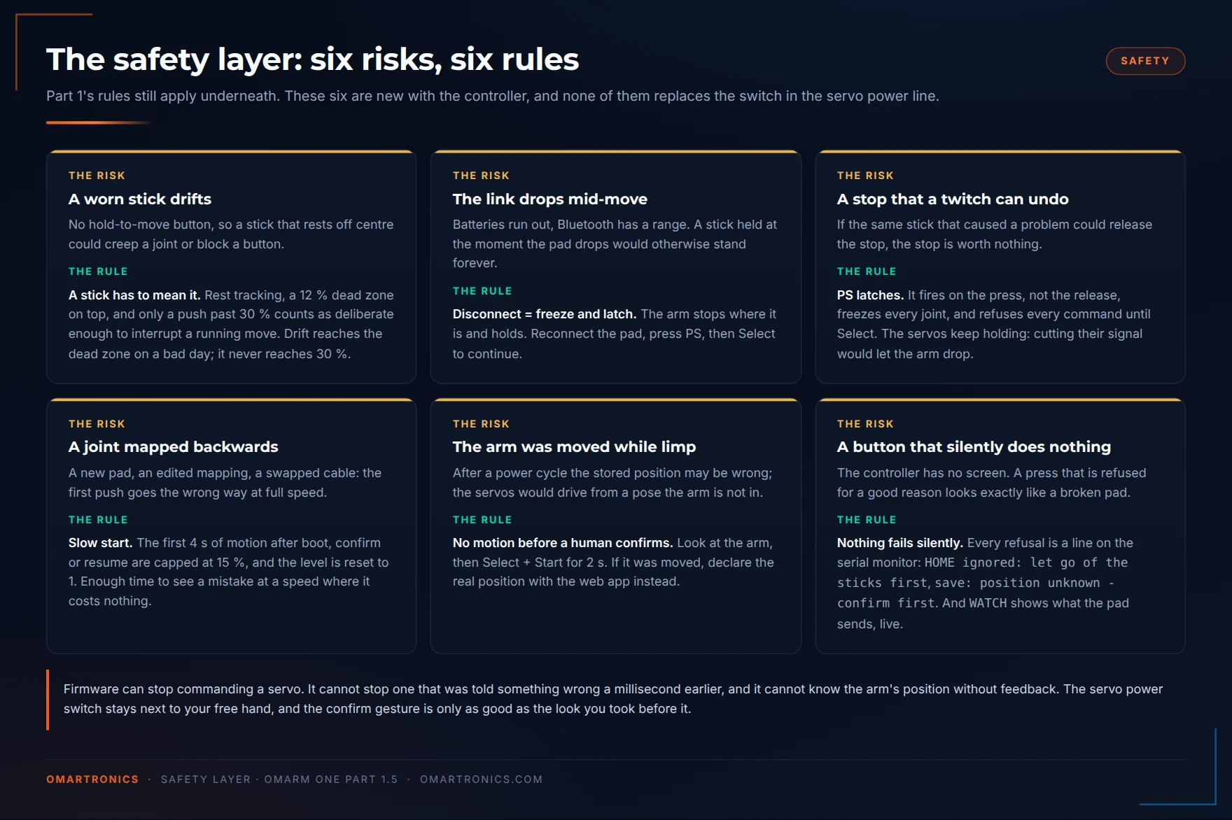 Diagram pairing six risks with the rule that answers each: stick drift, lost link, undoable stop, backwards joint, arm moved while limp, silent refusal