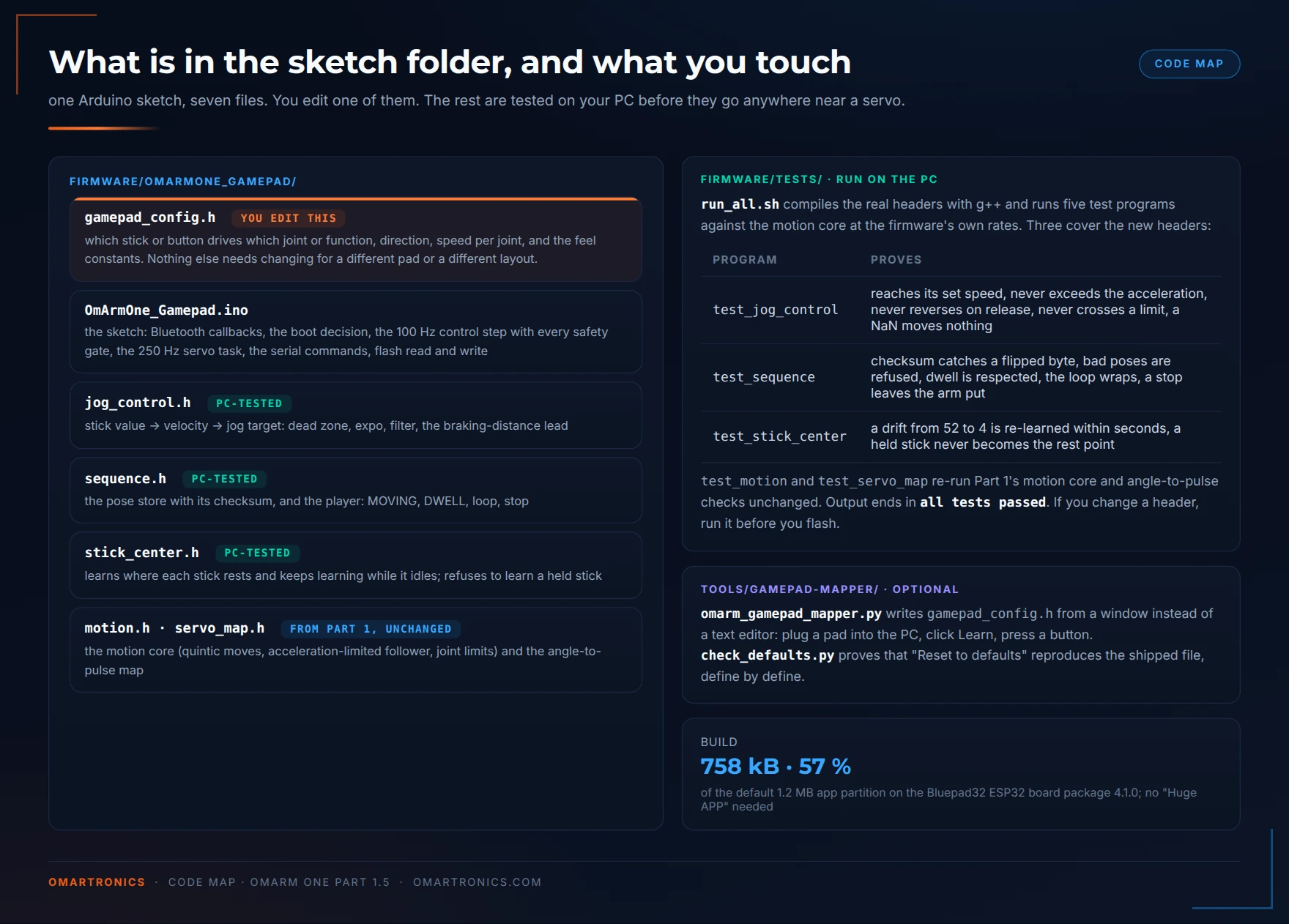 Code map of the seven files in the sketch folder showing which one you edit, which are tested on the PC, and what the tools folder contains