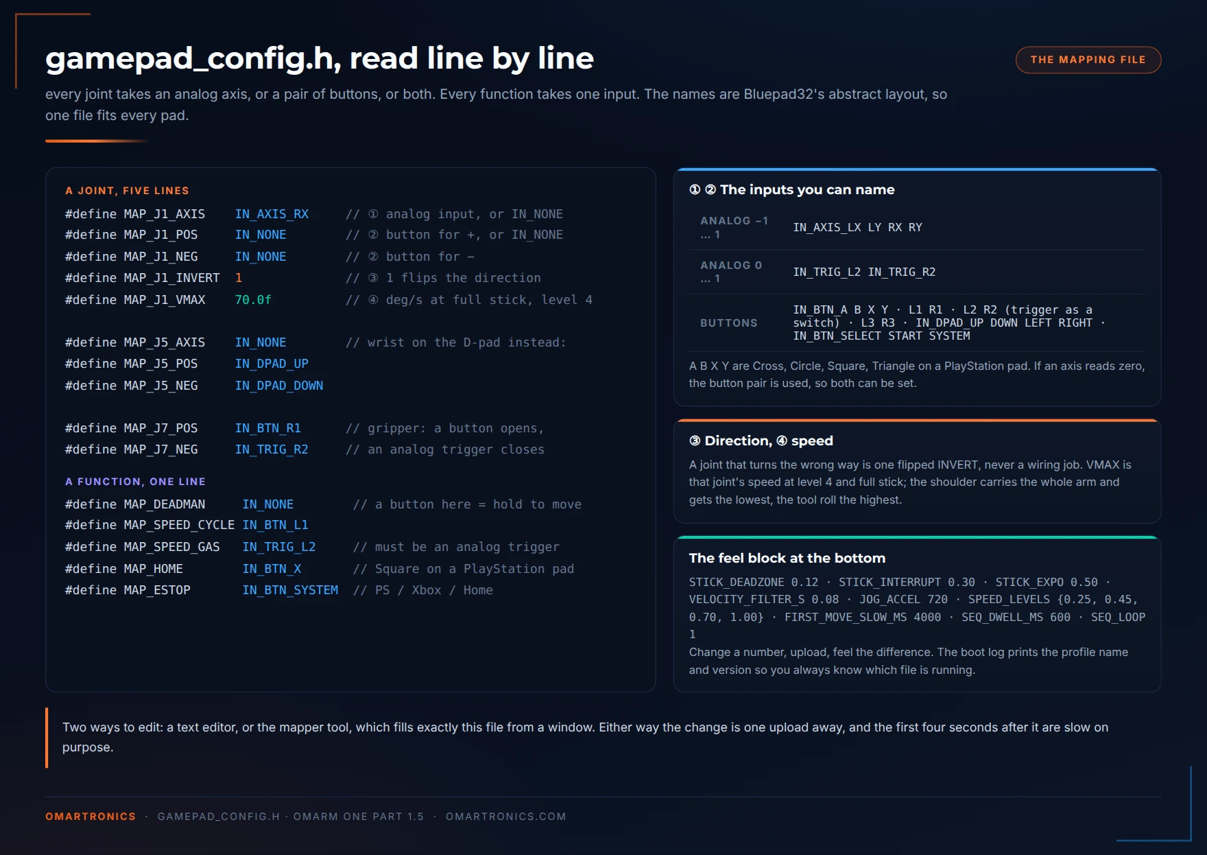 Diagram of the config header showing the five lines that define a joint, the single line of a function, the input names available and the feel block