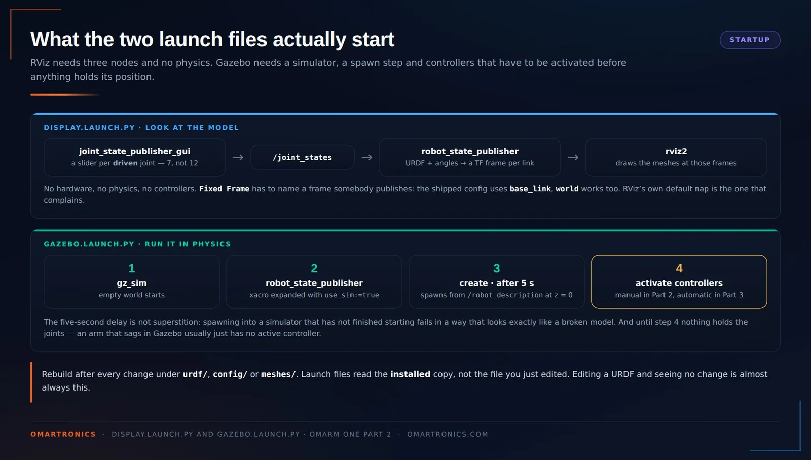 What display.launch.py and gazebo.launch.py each start