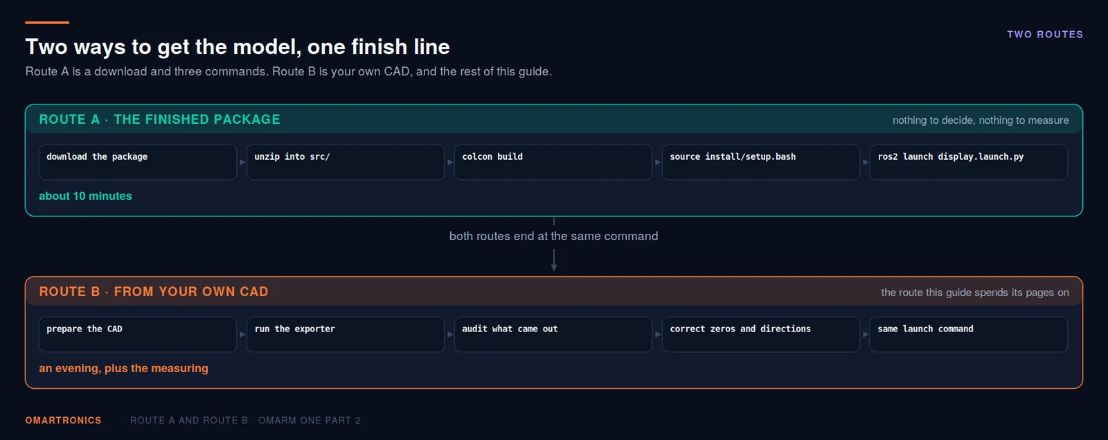 Route A and Route B side by side: the finished package in five commands versus preparing CAD, exporting, auditing and correcting, both ending at the same launch command