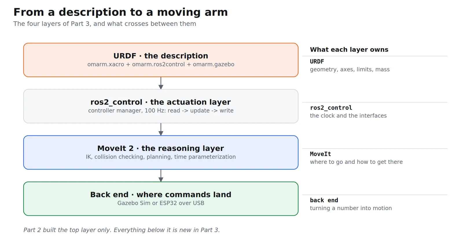 The four layers of Part 3: URDF, ros2_control, MoveIt and the back end