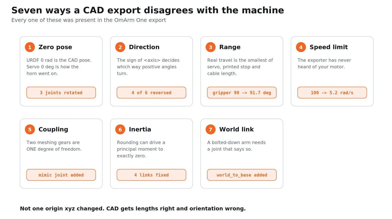 Seven categories of disagreement between a CAD export and the real robot