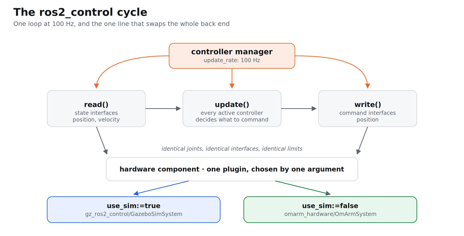 The ros2_control cycle: read, update, write, and the two interchangeable back ends