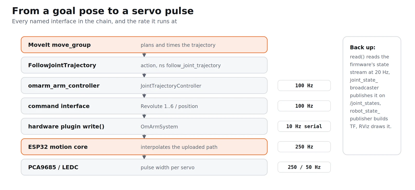 The chain from MoveIt down to the servo pulse, with every named interface and its rate
