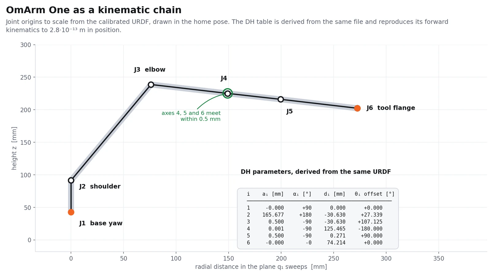 The OmArm One drawn to scale as a kinematic chain, with the derived DH table beside it