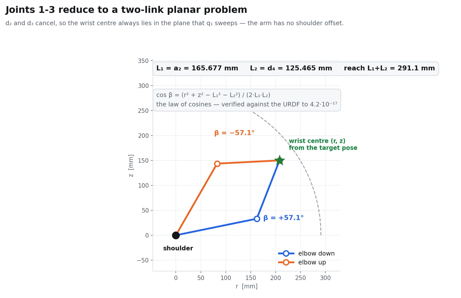 The two-link planar problem with elbow-up and elbow-down solutions