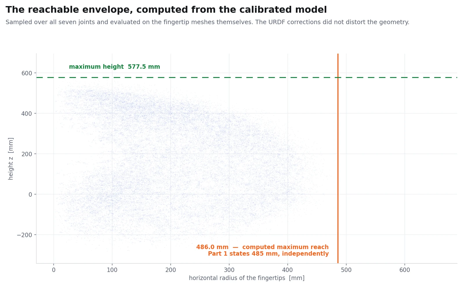 The reachable envelope of the fingertips, computed from the calibrated model