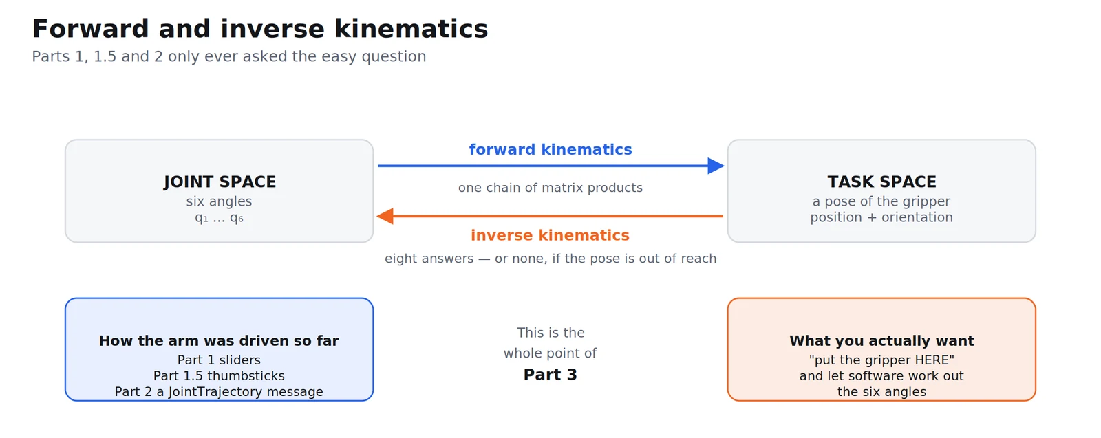 Joint space and task space, and the two directions between them