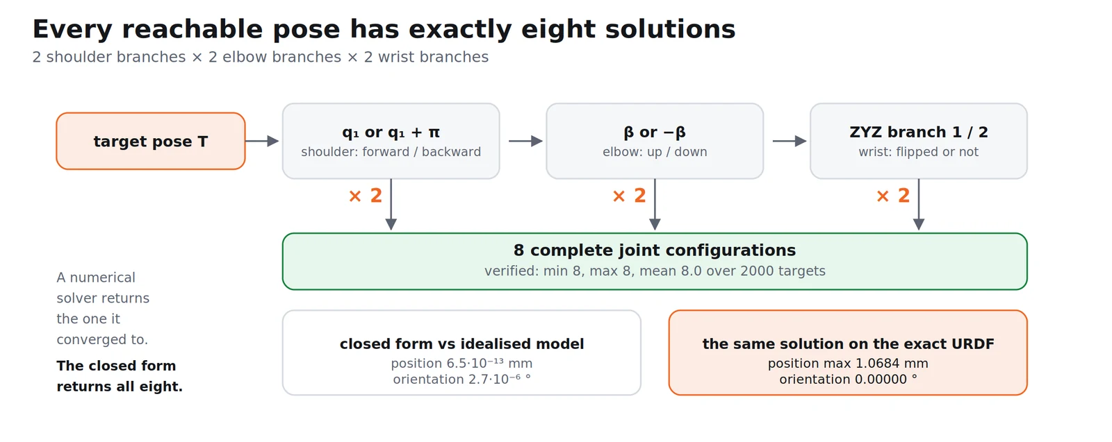 How the eight inverse-kinematics solutions arise, and how accurate they are