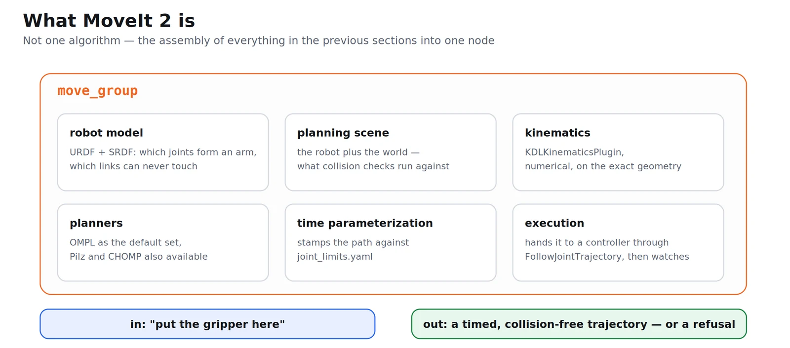 What move_group contains: robot model, planning scene, kinematics, planners, time parameterization and execution
