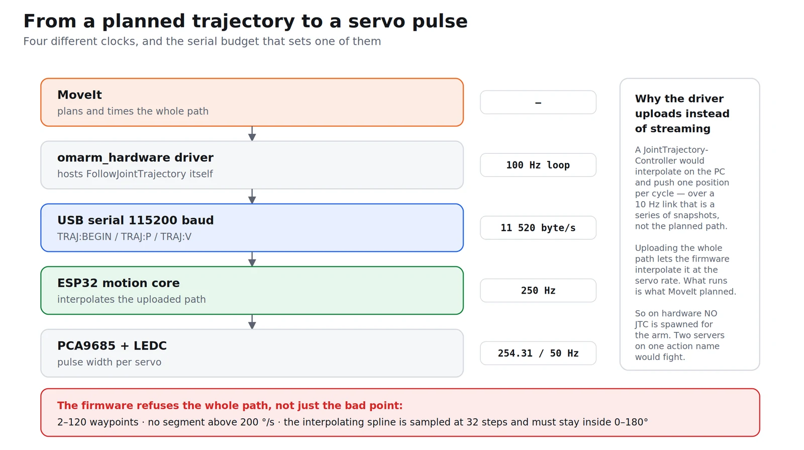 The full path from a MoveIt trajectory through the driver and the serial link to the servo pulse
