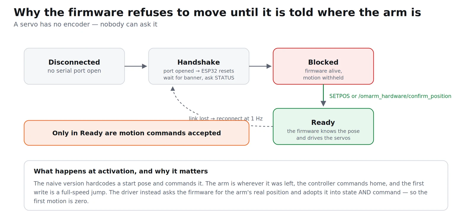 The driver's link states: disconnected, handshake, blocked, ready