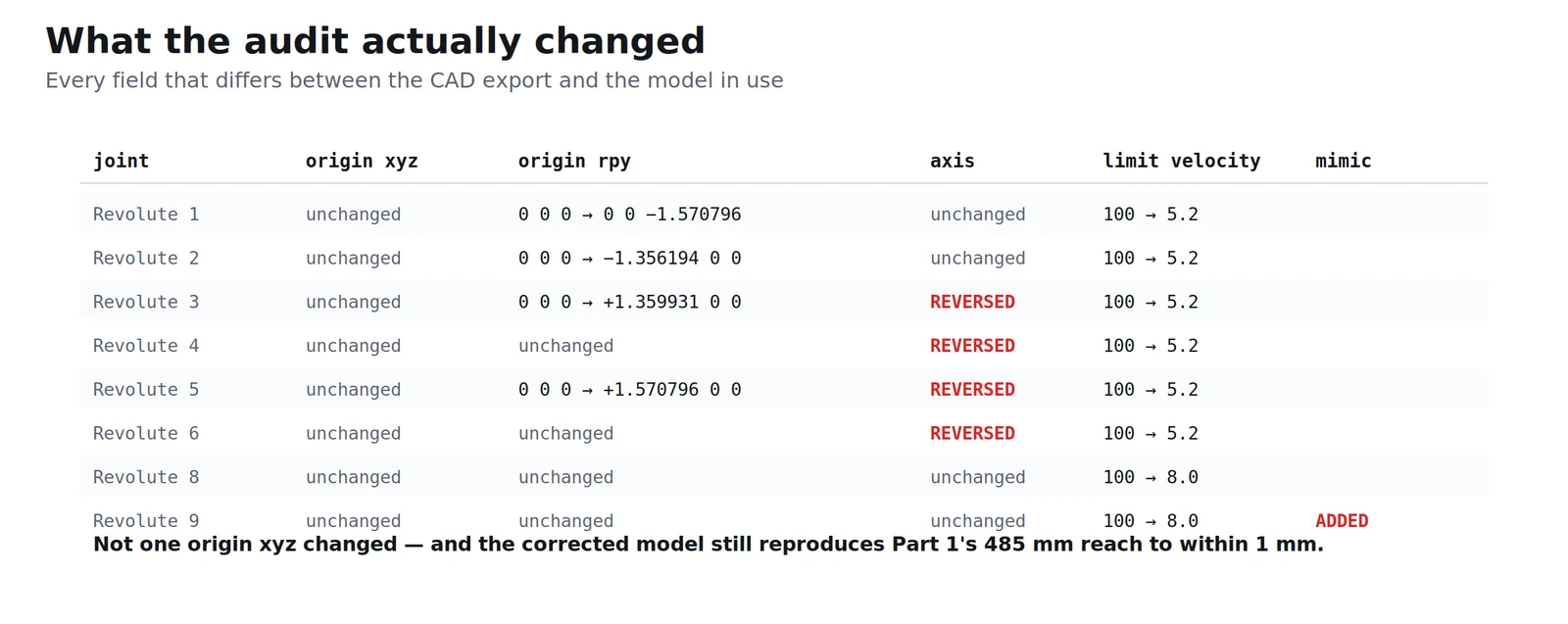 Field-by-field summary of every change between the exported URDF and the one in use